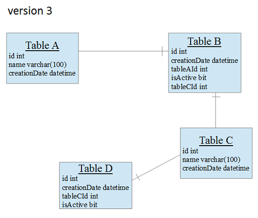 schema of version 3